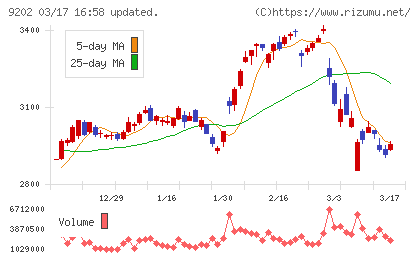 ＡＮＡホールディングスチャート