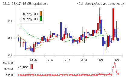 Ｇｒｅｅｎ　Ｅａｒｔｈ　Ｉｎｓｔｉｔｕｔｅチャート