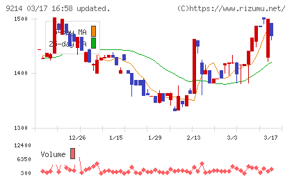 Ｒｅｃｏｖｅｒｙ　Ｉｎｔｅｒｎａｔｉｏｎａｌチャート