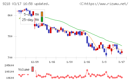 メンタルヘルステクノロジーズチャート