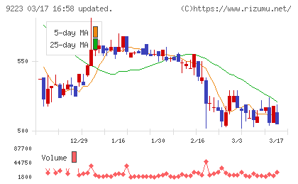 ＡＳＮＯＶＡチャート