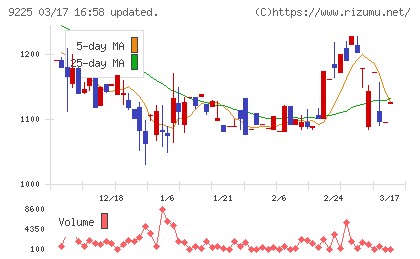 ブリッジコンサルティンググループチャート