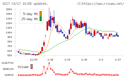 マイクロ波化学チャート
