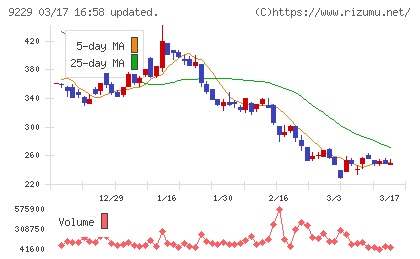 サンウェルズチャート