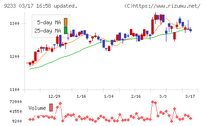 アジア航測チャート