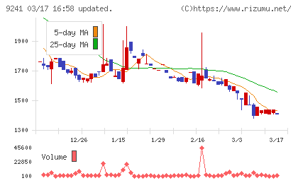 フューチャーリンクネットワークチャート