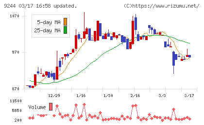 デジタリフトチャート