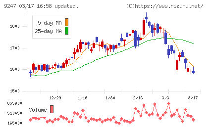 ＴＲＥホールディングスチャート