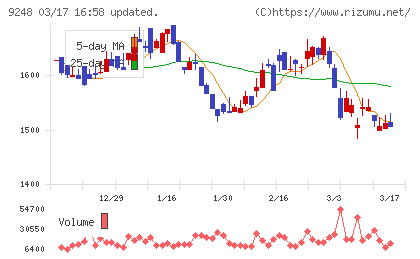 人・夢・技術グループチャート