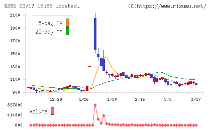 ＧＲＣＳチャート