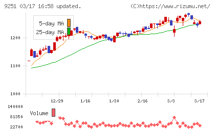 ＡＢ＆Ｃｏｍｐａｎｙチャート