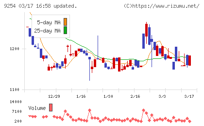 ラバブルマーケティンググループチャート