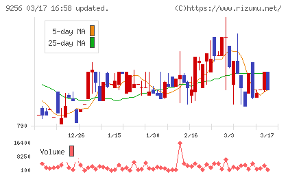サクシードチャート