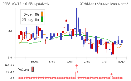 ＣＳ−Ｃチャート