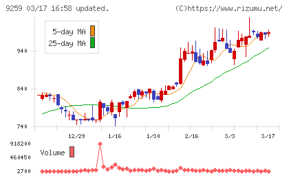 タカヨシホールディングスチャート