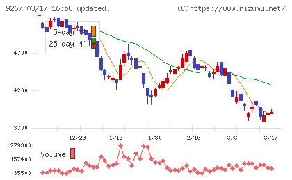 Ｇｅｎｋｙ　ＤｒｕｇＳｔｏｒｅｓチャート