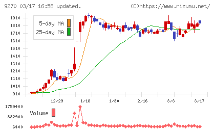 バリュエンスホールディングスチャート