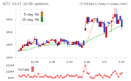 ブティックスチャート