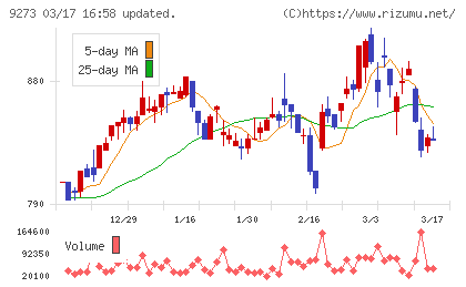 コーア商事ホールディングスチャート