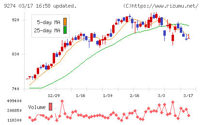 ＫＰＰグループホールディングスチャート