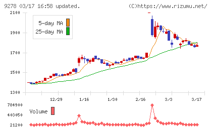 ブックオフグループホールディングスチャート