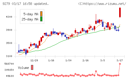 ギフトホールディングスチャート