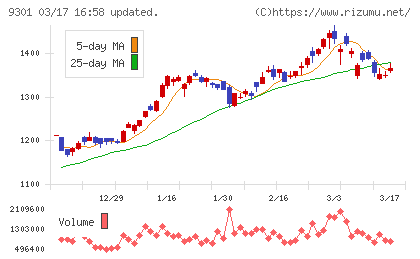 三菱倉庫チャート