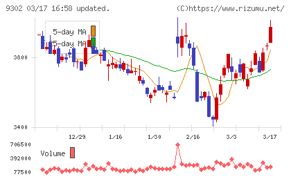 三井倉庫ホールディングスチャート
