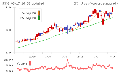 住友倉庫チャート