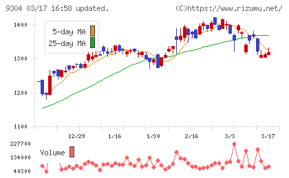 澁澤倉庫チャート