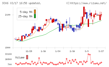東陽倉庫チャート