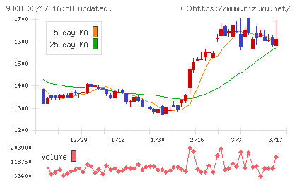 乾汽船チャート