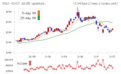 日本トランスシティチャート