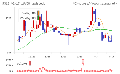 丸八倉庫チャート