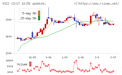 川西倉庫チャート