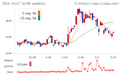 安田倉庫チャート