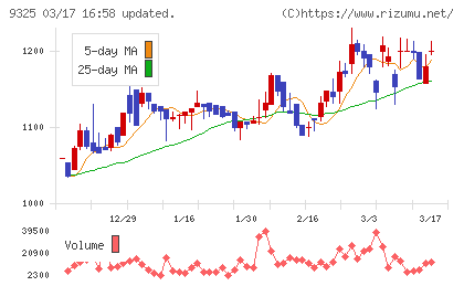 ファイズホールディングスチャート