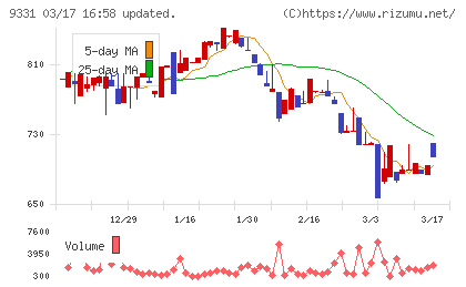 キャスターチャート