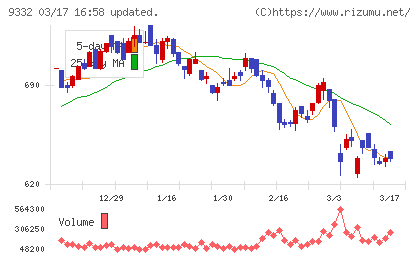 ＮＩＳＳＯホールディングスチャート