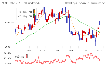 大栄環境チャート