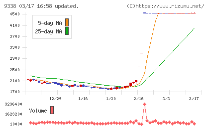 ＩＮＦＯＲＩＣＨチャート