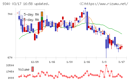 アソインターナショナルチャート