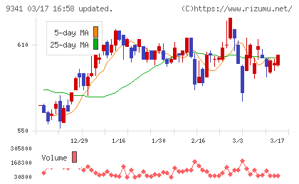 ＧＥＮＯＶＡチャート