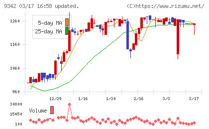 スマサポチャート