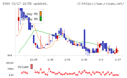 アクシスコンサルティングチャート