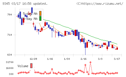 ビズメイツチャート