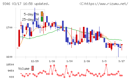 ココルポートチャート