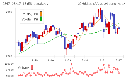 日本管財ホールディングスチャート