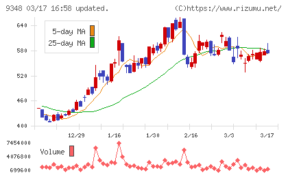 ｉｓｐａｃｅチャート