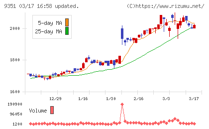 東洋埠頭チャート